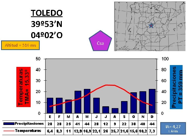 TOLEDO 39º 53’N 04º 02’O Altitud = 516 ms Csa IA= 4, 27 I.