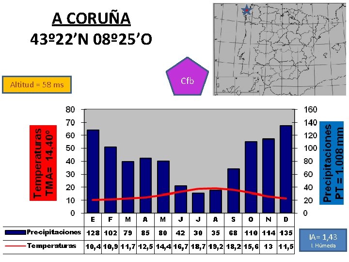 A CORUÑA 43º 22’N 08º 25’O Altitud = 58 ms Cfb IA= 1, 43