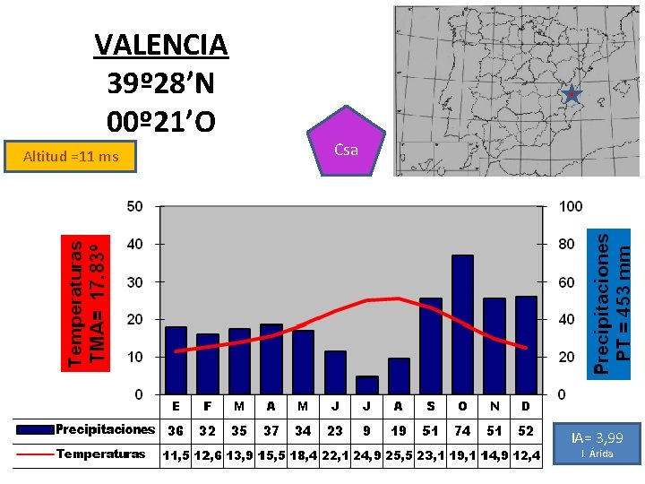 VALENCIA 39º 28’N 00º 21’O Altitud =11 ms Csa IA= 3, 99 I. Árida