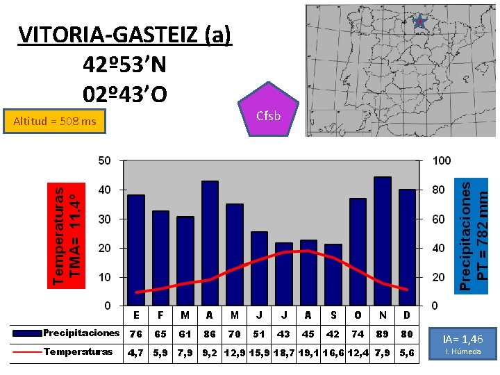 VITORIA-GASTEIZ (a) 42º 53’N 02º 43’O Altitud = 508 ms Cfsb IA= 1, 46