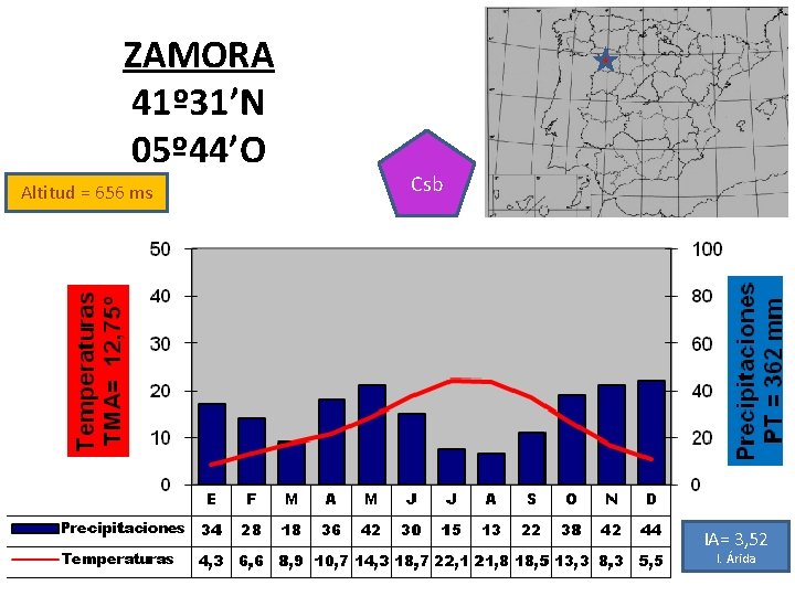 ZAMORA 41º 31’N 05º 44’O Altitud = 656 ms Csb IA= 3, 52 I.