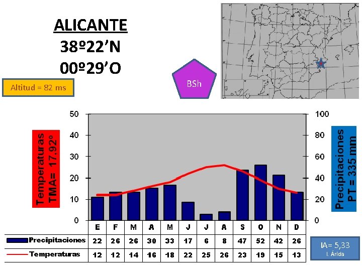 ALICANTE 38º 22’N 00º 29’O Altitud = 82 ms BSh IA= 5, 33 I.