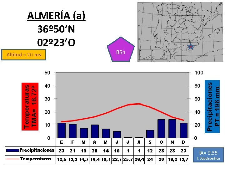 ALMERÍA (a) 36º 50’N 02º 23’O Altitud = 20 ms BSh IA= 9, 55