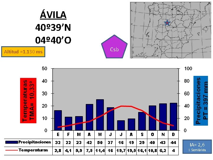 ÁVILA 40º 39’N 04º 40’O Altitud =1. 130 ms Csb IA= 2, 6 I.