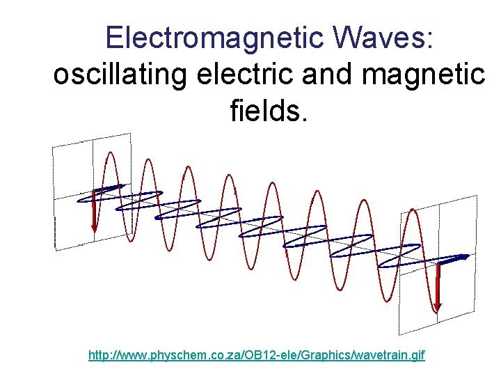 Electromagnetic Waves: oscillating electric and magnetic fields. http: //www. physchem. co. za/OB 12 -ele/Graphics/wavetrain.