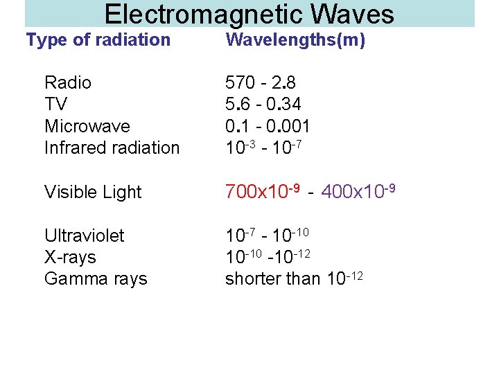 Electromagnetic Waves Type of radiation Wavelengths(m) Radio TV Microwave Infrared radiation 570 - 2.