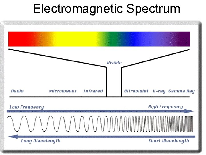 Electromagnetic Spectrum 