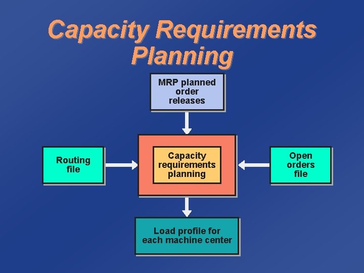 Capacity Requirements Planning MRP planned order releases Routing file Capacity requirements planning Load profile