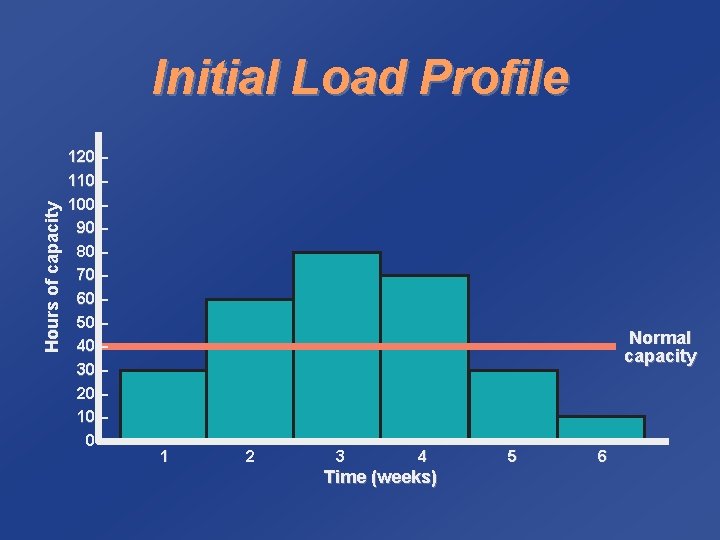 Hours of capacity Initial Load Profile 120 – 110 – 100 – 90 –