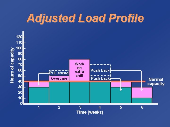 Hours of capacity Adjusted Load Profile 120 – 110 – 100 – 90 –