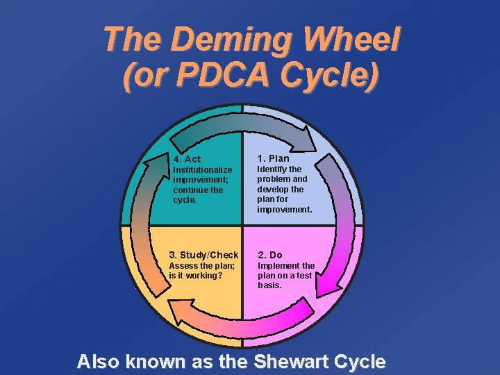 The Deming Wheel (or PDCA Cycle) 4. Act Institutionalize improvement; continue the cycle. 1.