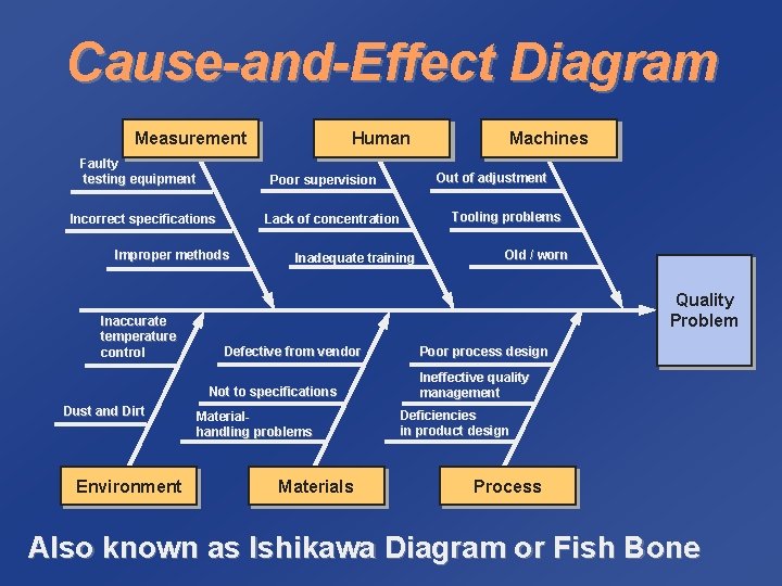 Cause-and-Effect Diagram Measurement Faulty testing equipment Lack of concentration Improper methods Inadequate training Environment