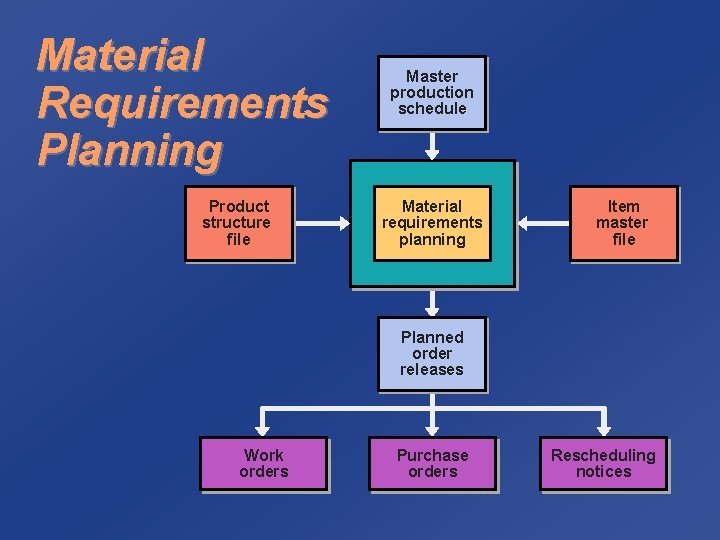 Material Requirements Planning Product structure file Master production schedule Material requirements planning Item master