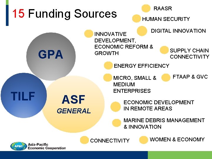 RAASR 15 Funding Sources HUMAN SECURITY DIGITAL INNOVATION INNOVATIVE DEVELOPMENT, ECONOMIC REFORM & SUPPLY