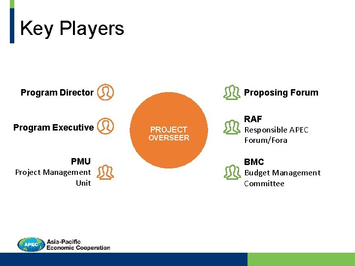 Key Players Program Director Program Executive Proposing Forum PROJECT OVERSEER PMU Project Management Unit