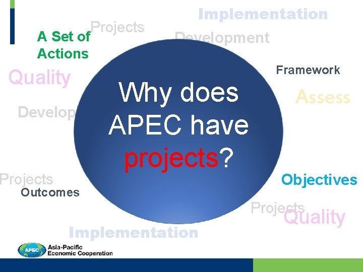 Projects A Set of Actions Implementation Development Quality Why does Development APEC have projects?