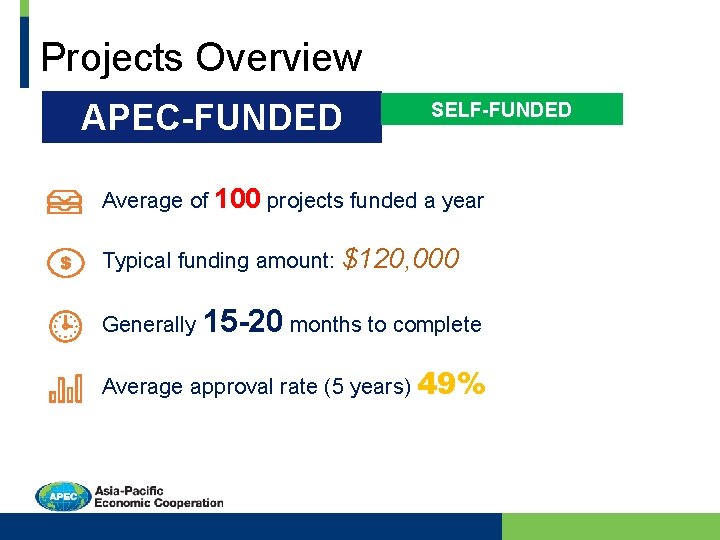 Projects Overview APEC-FUNDED SELF-FUNDED Average of 100 projects funded a year Typical funding amount: