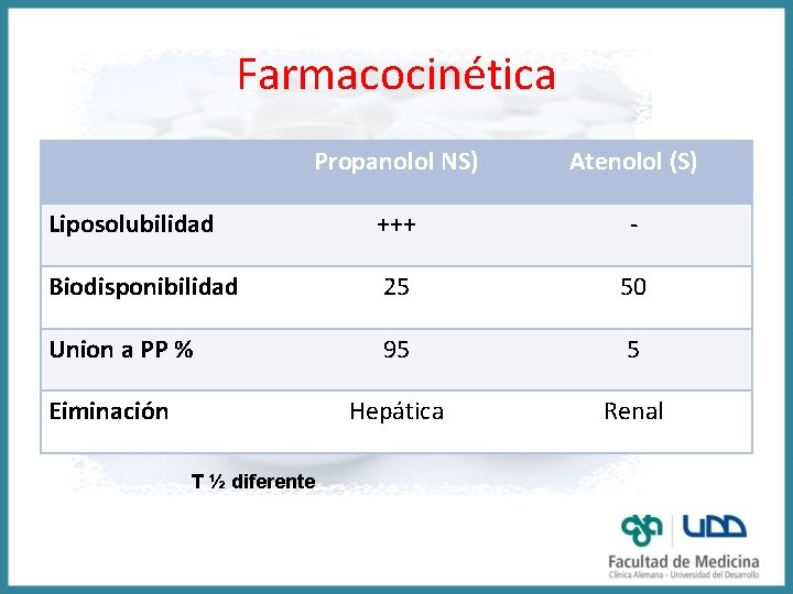 Farmacocinética Propanolol NS) Atenolol (S) Liposolubilidad +++ - Biodisponibilidad 25 50 Union a PP