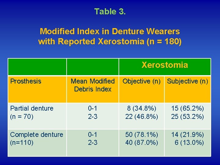 Table 3. Modified Index in Denture Wearers with Reported Xerostomia (n = 180) Xerostomia