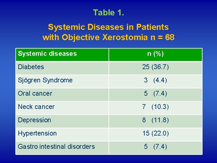 Table 1. Systemic Diseases in Patients with Objective Xerostomia n = 68 Systemic diseases