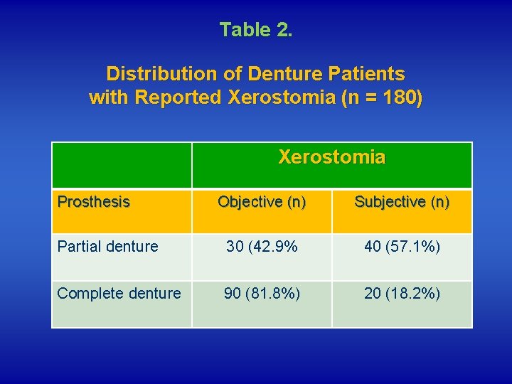 Table 2. Distribution of Denture Patients with Reported Xerostomia (n = 180) Xerostomia Prosthesis