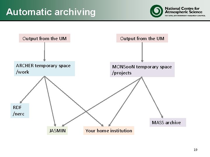 Automatic archiving Output from the UM ARCHER temporary space /work MONSoo. N temporary space