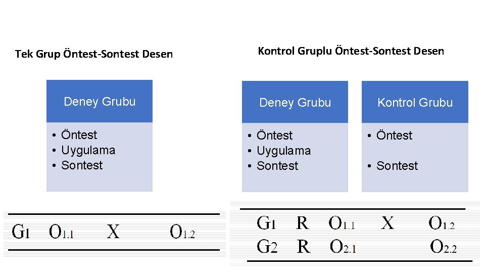 Tek Grup Öntest-Sontest Desen Deney Grubu • Öntest • Uygulama • Sontest Kontrol Gruplu