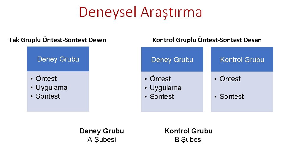 Deneysel Araştırma Tek Gruplu Öntest-Sontest Desen Deney Grubu Kontrol Gruplu Öntest-Sontest Desen Deney Grubu