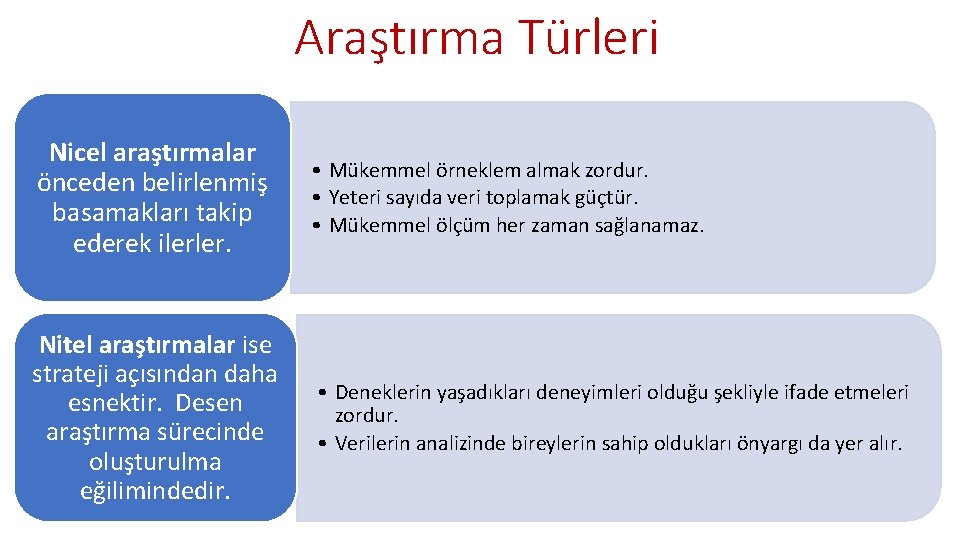 Araştırma Türleri Nicel araştırmalar önceden belirlenmiş basamakları takip ederek ilerler. • Mükemmel örneklem almak