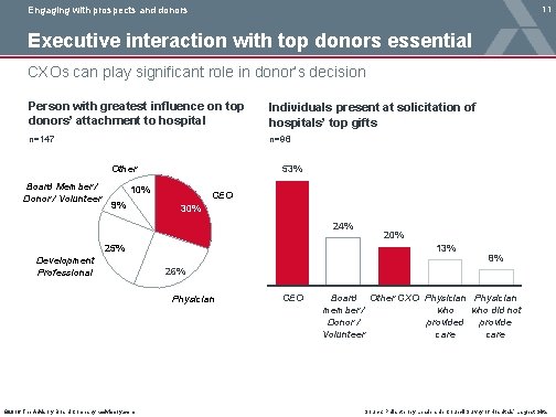 11 Engaging with prospects and donors Executive interaction with top donors essential CXOs can