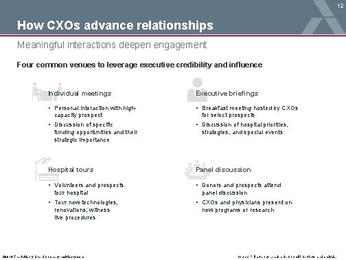 12 How CXOs advance relationships Meaningful interactions deepen engagement Four common venues to leverage