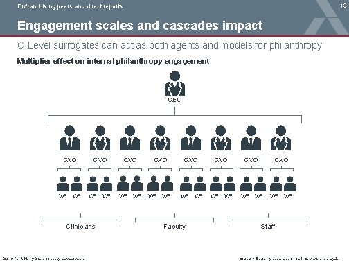 13 Enfranchising peers and direct reports Engagement scales and cascades impact C-Level surrogates can