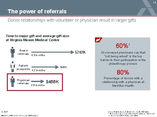 14 The power of referrals Donor relationships with volunteer or physician result in larger