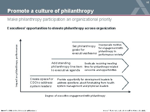 15 Promote a culture of philanthropy Make philanthropy participation an organizational priority Impact on