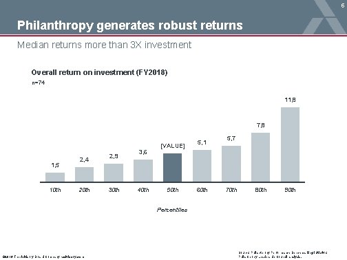 5 Philanthropy generates robust returns Median returns more than 3 X investment Overall return