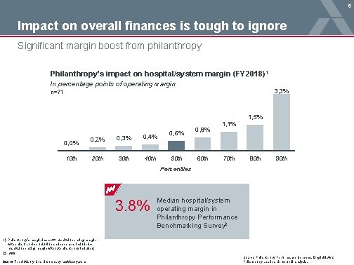 6 Impact on overall finances is tough to ignore Significant margin boost from philanthropy