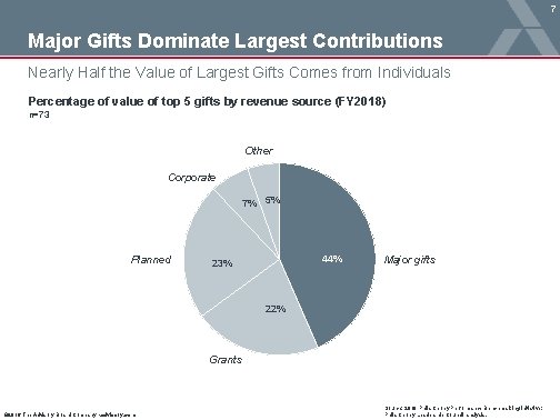 7 Major Gifts Dominate Largest Contributions Nearly Half the Value of Largest Gifts Comes