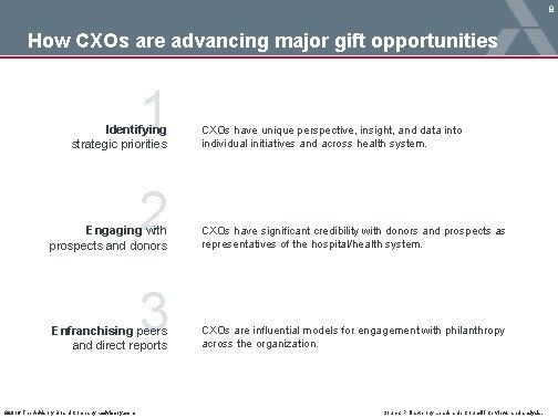 8 How CXOs are advancing major gift opportunities 1 Identifying strategic priorities 2 Engaging