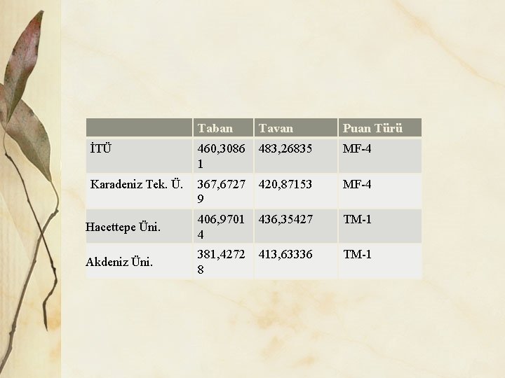 Taban Tavan Puan Türü İTÜ 460, 3086 1 483, 26835 MF-4 Karadeniz Tek. Ü.