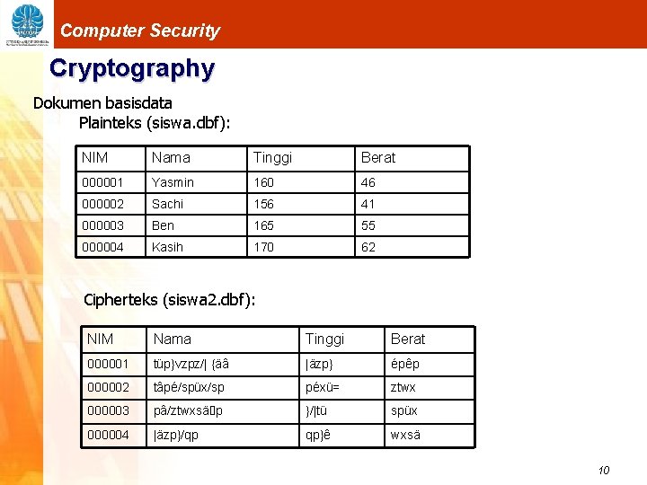 Computer Security Cryptography Dokumen basisdata Plainteks (siswa. dbf): NIM Nama Tinggi Berat 000001 Yasmin