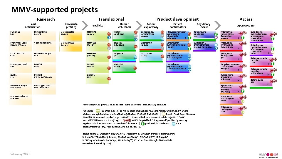 MMV-supported projects Research Lead optimization Pyrazines GSK Phenotypic Lead Mitsubishi Tanabe Intra-muscular Calibr Phenotypic