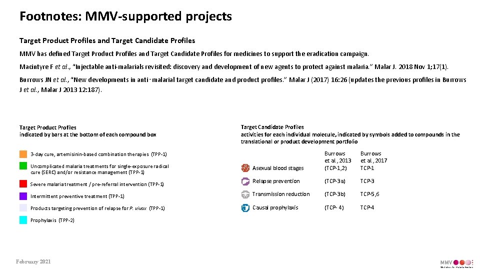 Footnotes: MMV-supported projects Target Product Profiles and Target Candidate Profiles MMV has defined Target