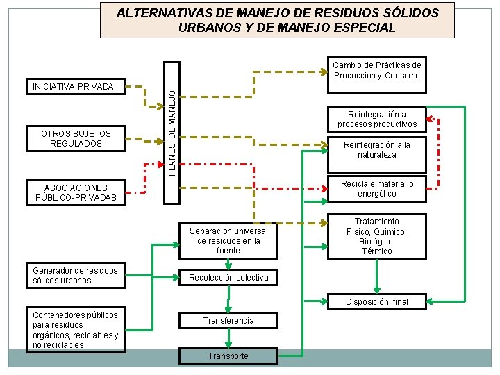 ALTERNATIVAS DE MANEJO DE RESIDUOS SÓLIDOS URBANOS Y DE MANEJO ESPECIAL INICIATIVA PRIVADA OTROS