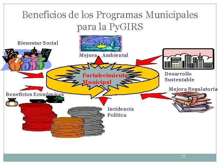 Beneficios de los Programas Municipales para la Py. GIRS Bienestar Social Mejora Ambiental Fortalecimiento