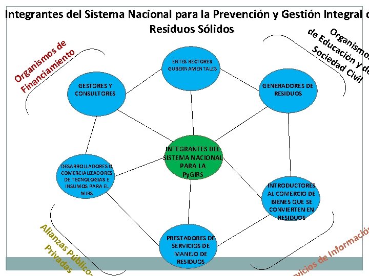 Integrantes del Sistema Nacional para la Prevención y Gestión Integral d Residuos Sólidos de