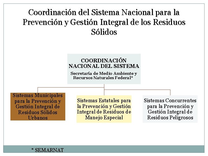 Coordinación del Sistema Nacional para la Prevención y Gestión Integral de los Residuos Sólidos