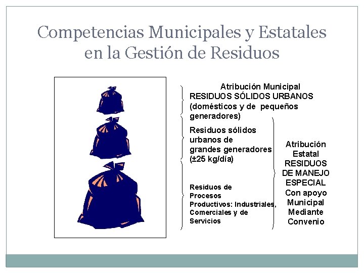 Competencias Municipales y Estatales en la Gestión de Residuos Atribución Municipal RESIDUOS SÓLIDOS URBANOS
