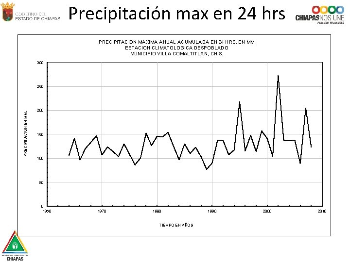 Precipitación max en 24 hrs PRECIPITACION MAXIMA ANUAL ACUMULADA EN 24 HRS. EN MM