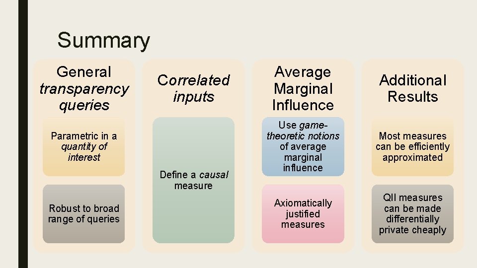 Summary General transparency queries Correlated inputs Parametric in a quantity of interest Define a Summary General transparency queries Correlated inputs Parametric in a quantity of interest Define a