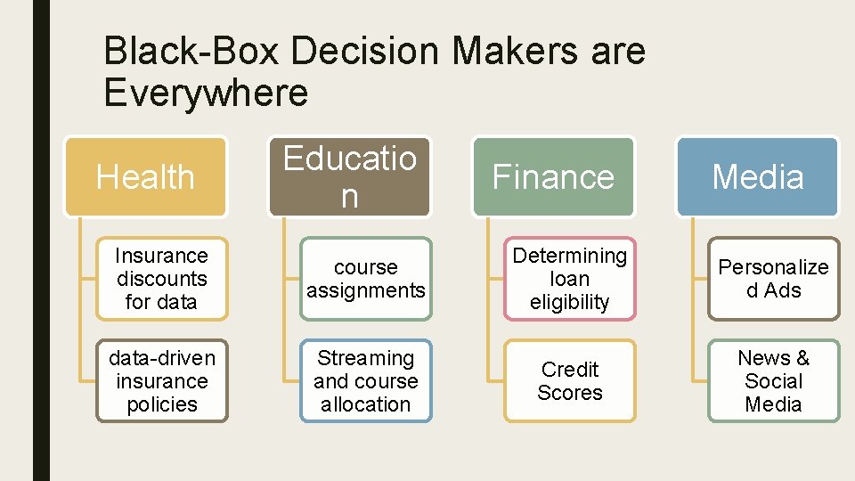 Black-Box Decision Makers are Everywhere Health Insurance discounts for data-driven insurance policies Educatio n Black-Box Decision Makers are Everywhere Health Insurance discounts for data-driven insurance policies Educatio n